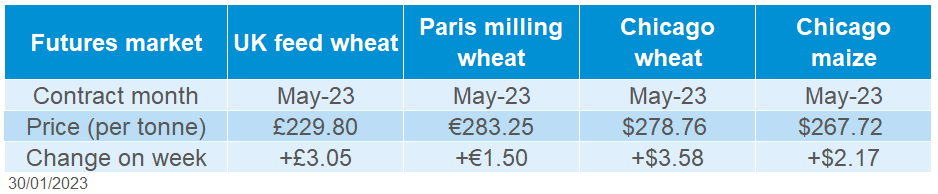 Table showing cereal futures prices